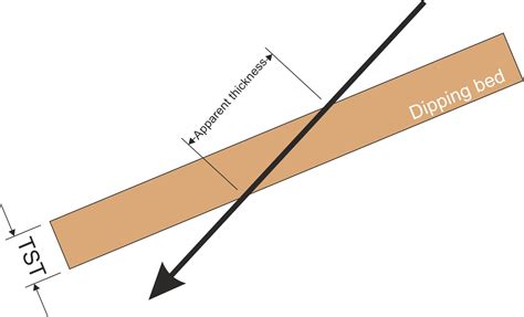 measuring stratigraphic bed thickness|correct thickness measurement.